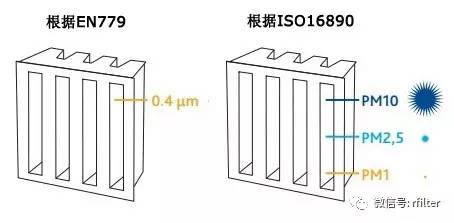 空气过滤行业新标准 ISO16890