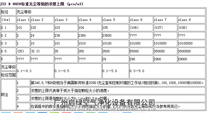 洁净室日本标准JIS B9920-2002  洁净室空气洁净度的分类
