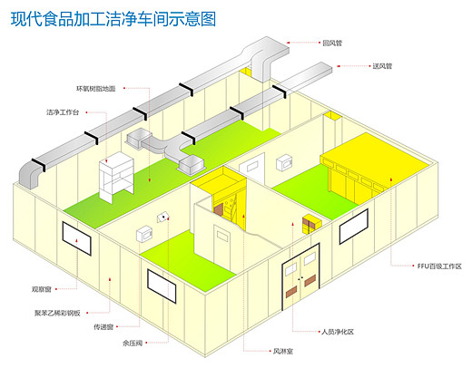 《医疗器械洁净室（区）检查要点指南》北京食品药品监督局（2013版)